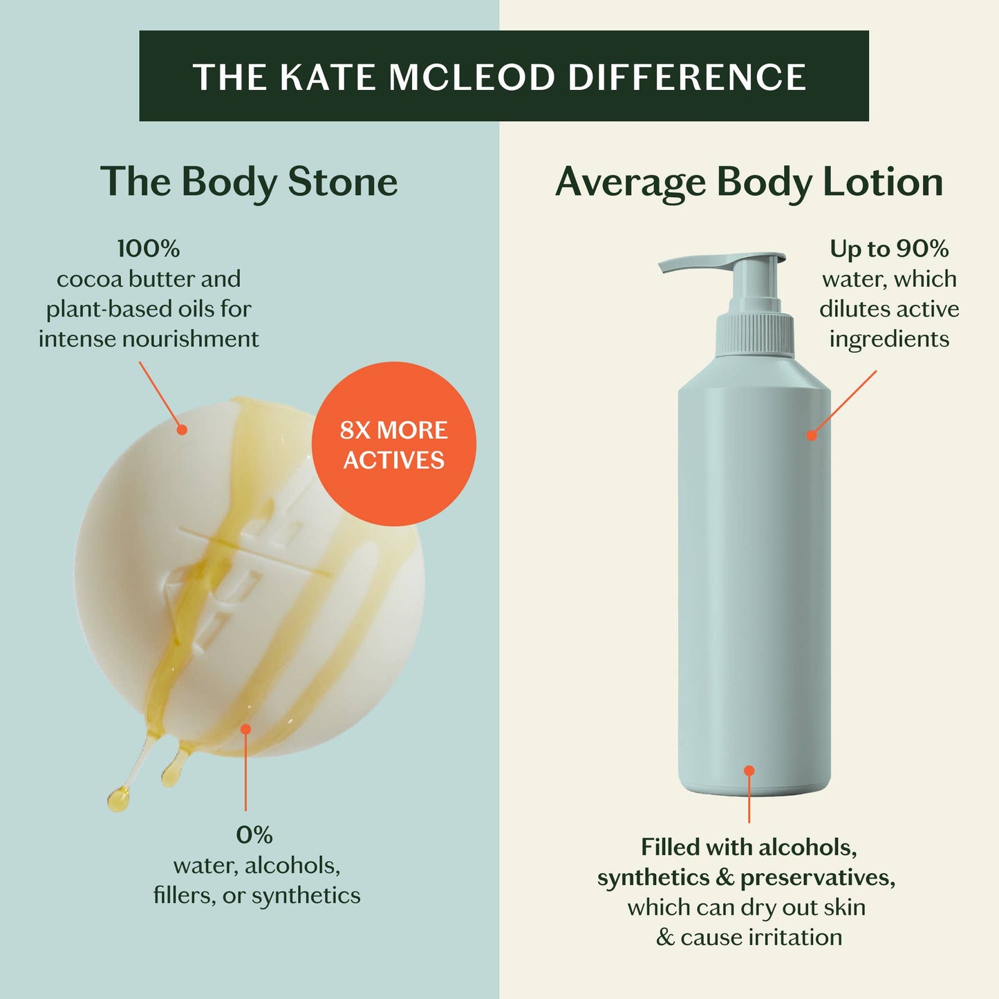 The Body Stone | Deep Moisturizing Lotion Bar